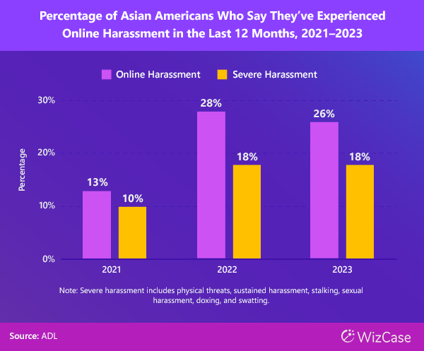 Percentage of Asian Americans Who Say They've Experienced Online Harassment in the Last 12 Months, 2021-2023