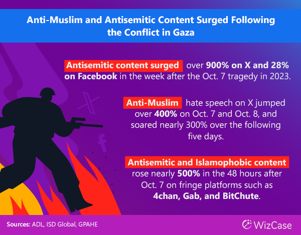 Stats about anti-Muslim and anti-semetic content online after the Oct. 7 attacks