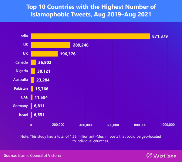 Top 10 Countries with the Highest Number of Islamophobic Tweets, Aug 2019-Aug 2021