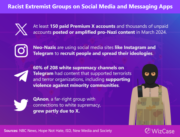 Racist Extremist Groups on Social Media and Messaging Apps