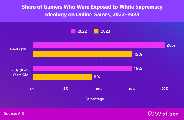 Share of Gamers Who Were Exposed to White Supremacy Ideology on Online Games, 2022-2023