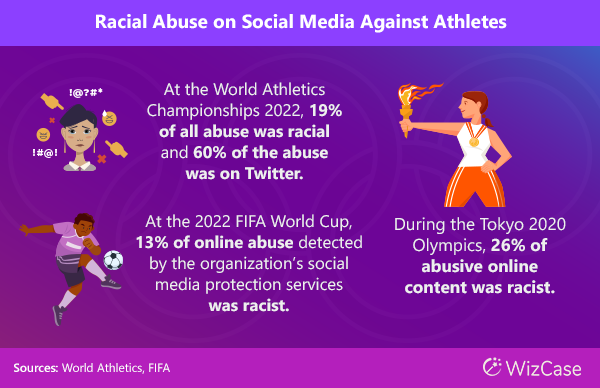 Racial Abuse on Social Media Against Athletes