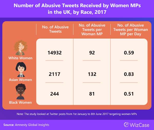 Number of Abusive Tweets Received by Women MPs in the UK, by Race, 2017