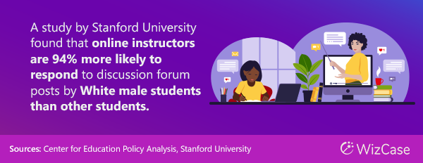 A study by Stanford University found that online instructors are 94% more likely to respond to discussion forum posts by white male students than other students