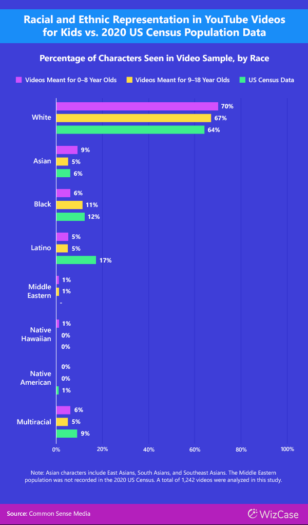 Racial and Ethnic Representation in YouTube Videos for Kids vs. 2020 US Census Population Data