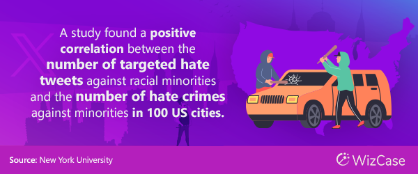 A study found a positive correlation between the number of targeted hate tweets against racial minorities and the number of hate crimes against minorities in 100 US cities