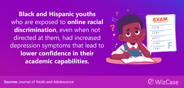 Black and Hispanic youths who are exposed to online racial discrimination had increased depression and lower confidence in their academic capabilities