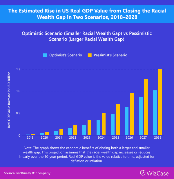 The Estimated Rise in US Real GDP Value from Closing the Wealth Gap in Two Scenarios, 2018-2028