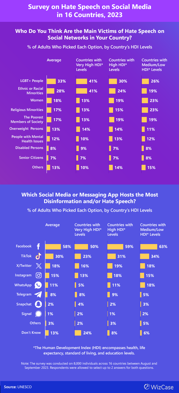 Survey on hate speech on social media in 16 countries, 2023