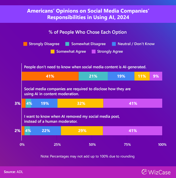 Americans' Opinions on Social Media Companies' Responsibilities in Using AI, 2024