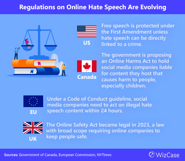 Regulations on Online Hate Speech in the US, UK, Canada, EU