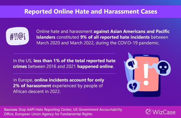 Reported online hate and harassment prevalence