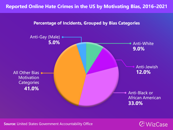 Reported Online Hate Crimes in the US by Motivating Bias, 2016-2021