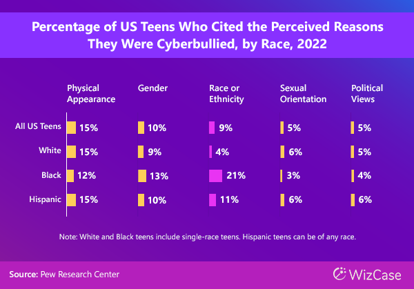 Percentage of US Teens Who Cited the Perceived Reasons They Were Cyberbullied, by Race, 2022