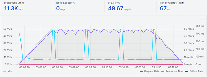 Hostinger stress test results