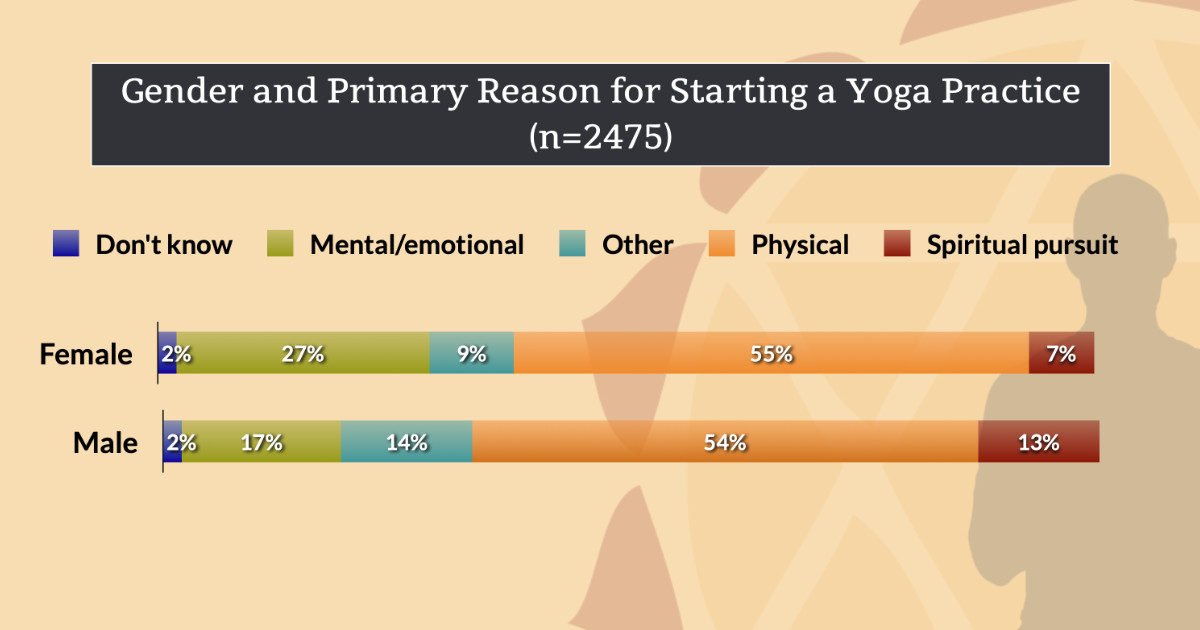 Gender And Yoga Practice: Is There Any Relationship?