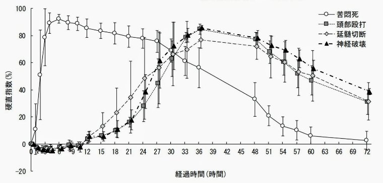 締め方別鮮度保持データ