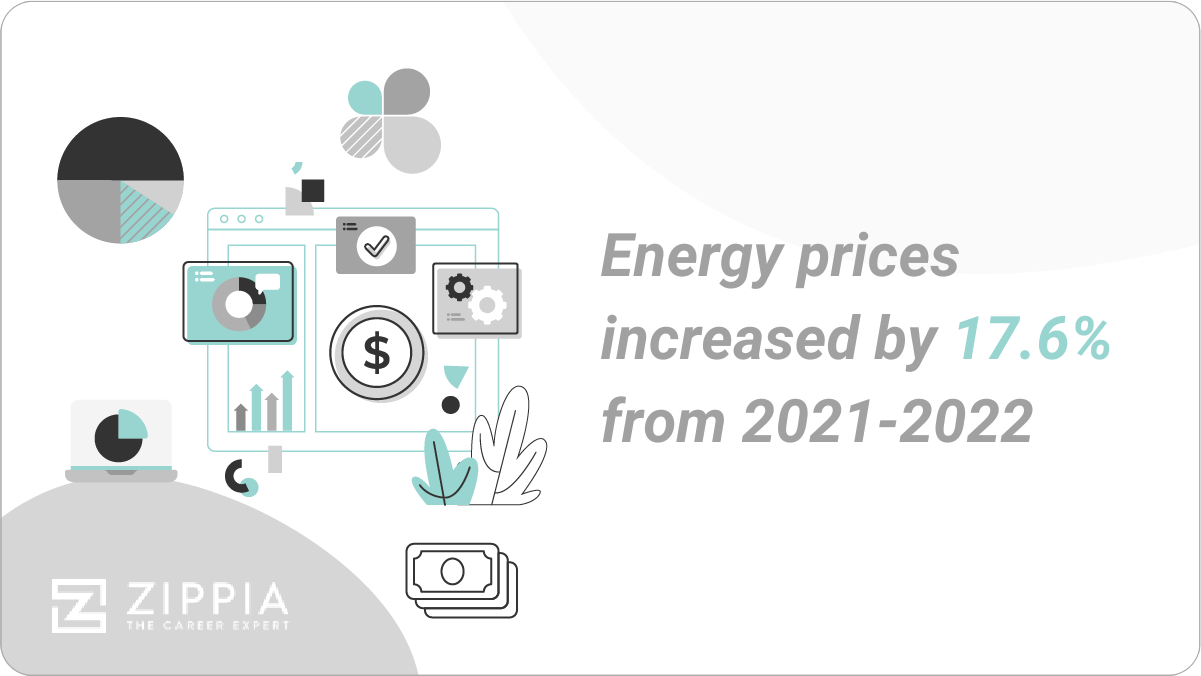 energy prices are up 17.6% 2021-2022