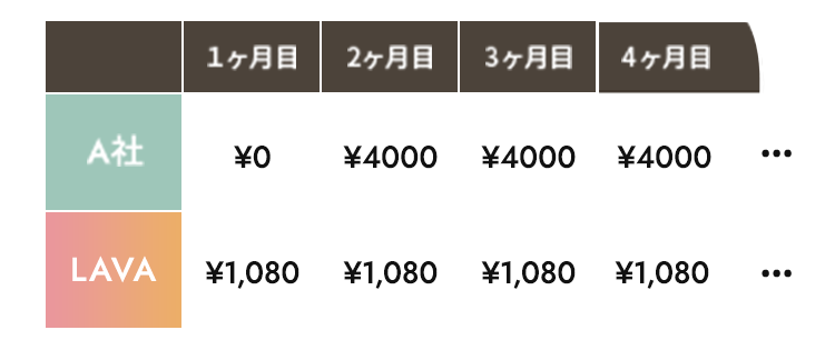 [A社]１ヶ月目:0円 2ヶ月目:4000円 3ヶ月目:4000円 4ヶ月目:4000円 ... [LAVA]１ヶ月目:1,080円 2ヶ月目:1,080円 3ヶ月目:1,080円 4ヶ月目:1,080円 ...