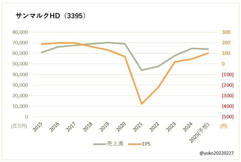 サンマルクHD（3395）売上高とEPSの推移