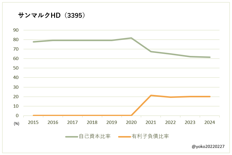 サンマルクHD（3395）自己資本比率と有利子負債比率の推移