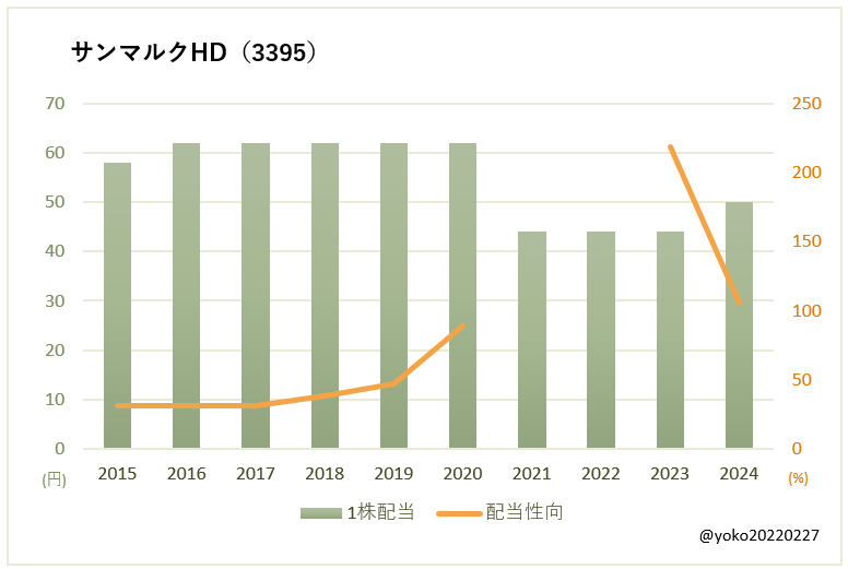 サンマルクHD（3395）一株配当と配当性向の推移