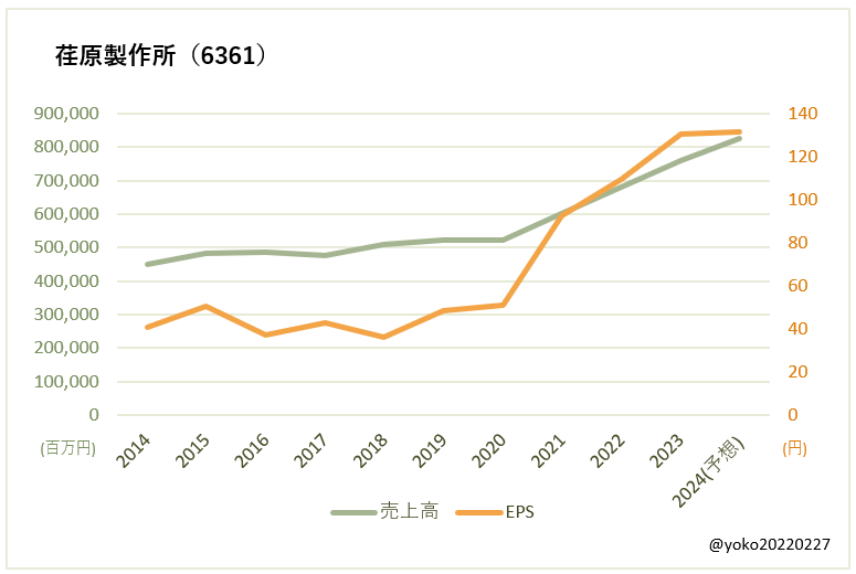 荏原製作所（6361）売上高とEPSの推移