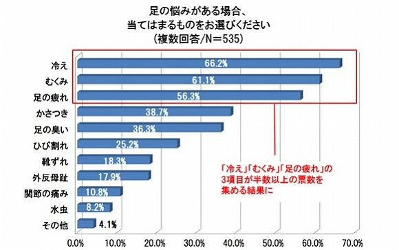 男性にとっては衝撃の事実!? 足のお悩みを抱える女性はなんと9割／異臭騒ぎ・流血・ヤケド……など笑えない失敗談も