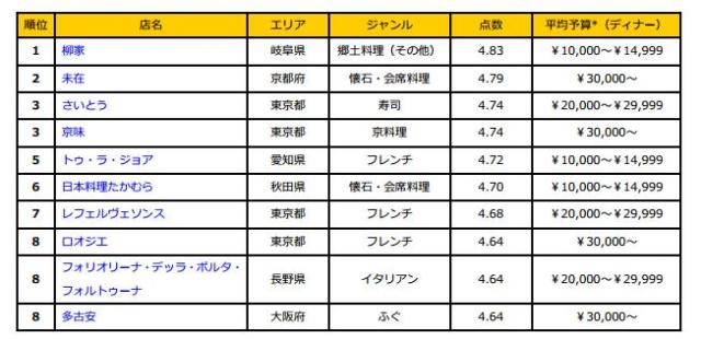 今年最も人気だった飲食店は!? 『食べログ』が2013年版ジャンル別年間ランキングを発表!! / 全国1位は岐阜県の郷土料理店