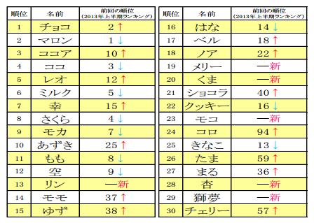 ペットの名前人気ランキング・ベスト30！　チョコやマロン…スイーツ系の名前がほぼ半数をしめる