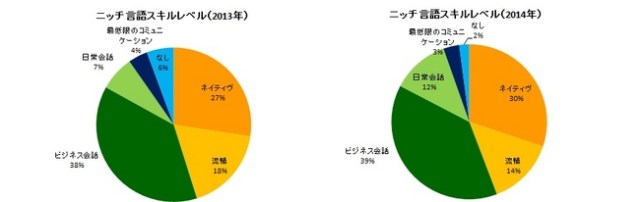 日本語・英語・中国語以外の外国語スキルにおける需要調査が興味深い