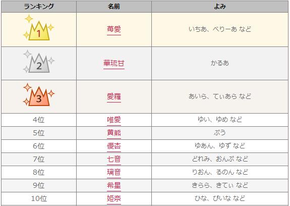 【なんて読む？】2014年「年間キラキラネーム ベスト30」→「苺愛」「黄熊」「男」など