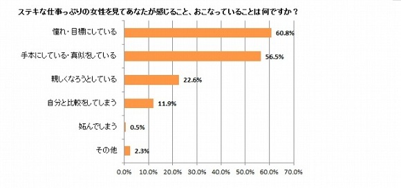 仕事ができる女性ってどんな人？ 女性550名が選んだ「ステキな女性のシゴトっぷり」ランキング