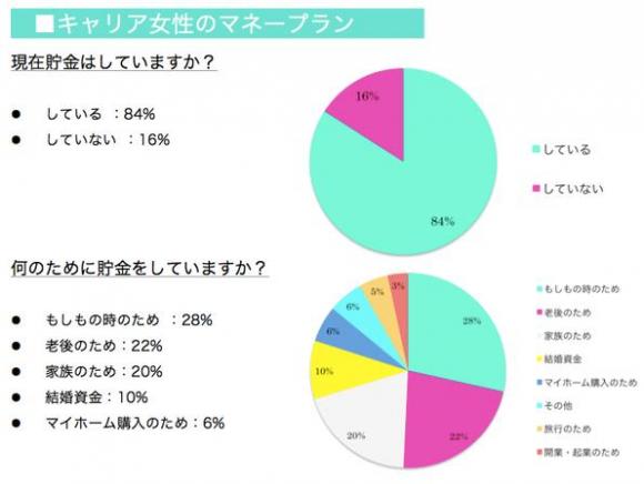 目標金額は2000万円!?　キャリア女性の堅実な貯蓄ぶりが明らかに！