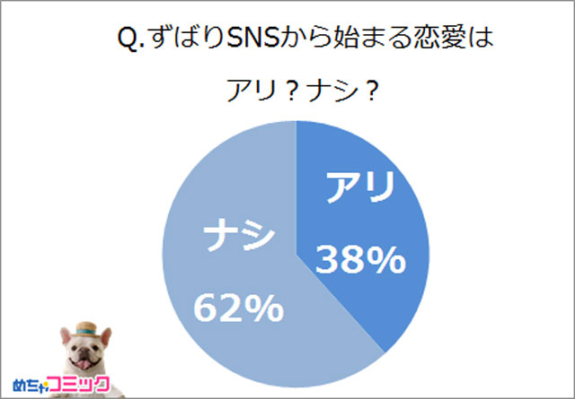 カップルの7組に1組はSNSがきっかけ？  SNSから始まる恋愛アリorナシ？の調査が興味深い