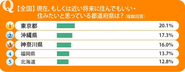 住んでみたい都道府県はどこ？ 総合1位は東京だけど、地域別に見ると宮城や福岡など「近くの都会」が人気に…！