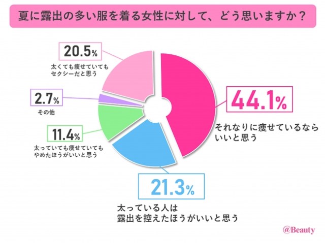 【ほっとけ】5人に1人の男性が「太っている女性は露出を控えるべき」ですって!? 夏の女性のファッションアンケートが冷たすぎる