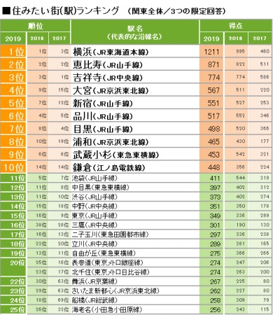 埼玉が「SUUMO住みたい街ランキング2019」で4位大宮 8位浦和と大健闘！ 埼玉県民に意見を聞いてみた結果…