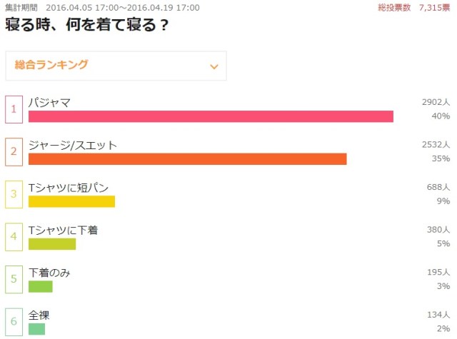 【あなたはドレ？】寝るときの服装はパジャマ、それともスウェット？ 寝るときの服装ランキングが発表されたよ〜！