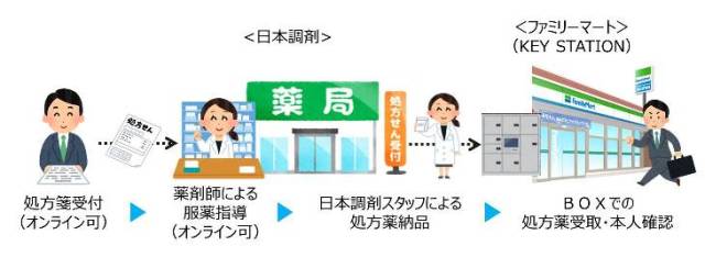 ファミマで処方薬が受け取れるサービス実験始まる！ オンラインで受付すると受け取りBOXで薬がもらえます