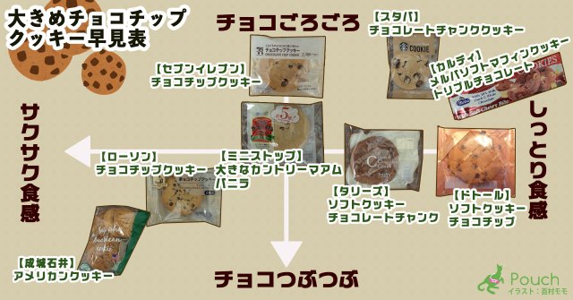 大きめチョコチップクッキーのチョコ量と食感がひと目でわかる！「チョコチップクッキー早見表」を作ってみた