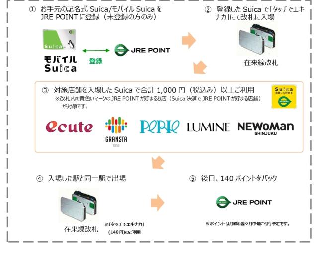 【知っ得】Suicaで入場→エキナカで4つの条件を満たして買い物すると入場料分のポイントが返ってくるゾ