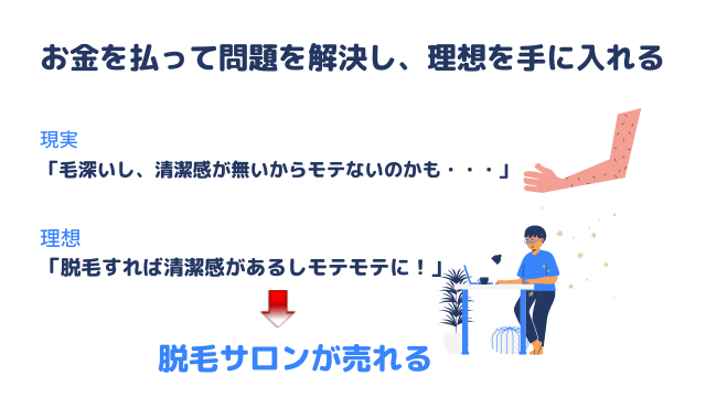 お金を払って問題を解決し、理想を手に入れる