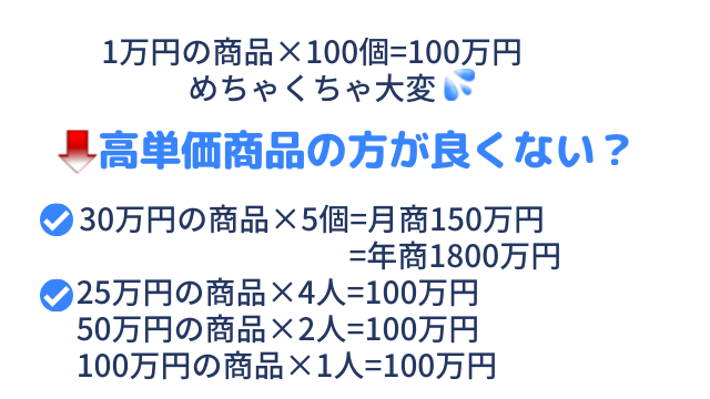 高単価商品の方が良くない？